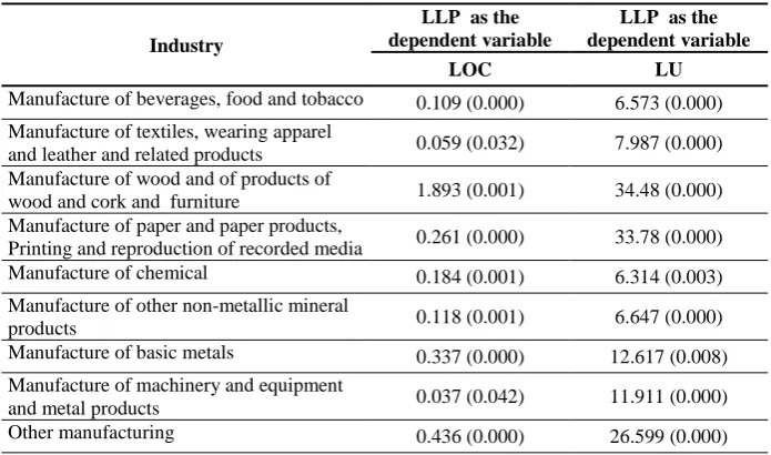 Table 5: The Results of the Fully Modified OLS Estimates Technique (FMOLS) LLP  as the LLP  as the 