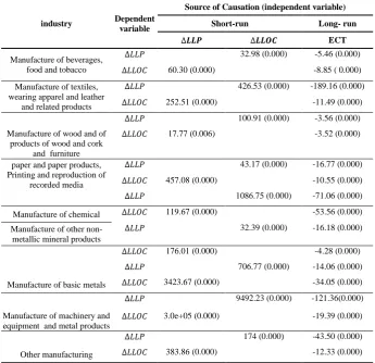 Table 6: The Results of Panel Causality Tests 