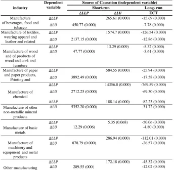 Table 7: The Results of Panel Causality Tests 