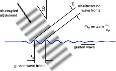 Fig. 1. Schematic representation of the coincidence rule for phase-matched coupling 