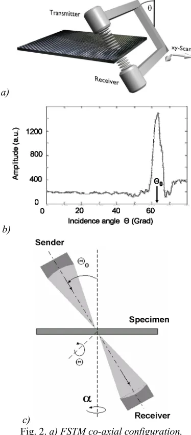 Fig. 3. Setup for FSRM scanning 