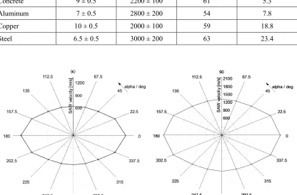 Fig. 6. SAW velocity anisotropy a) in the RL-plane of beech, b) in unidirectional CFRP 