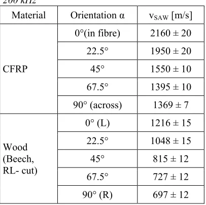 Table 3. SAW velocities measured by DTOF at 200 kHz 