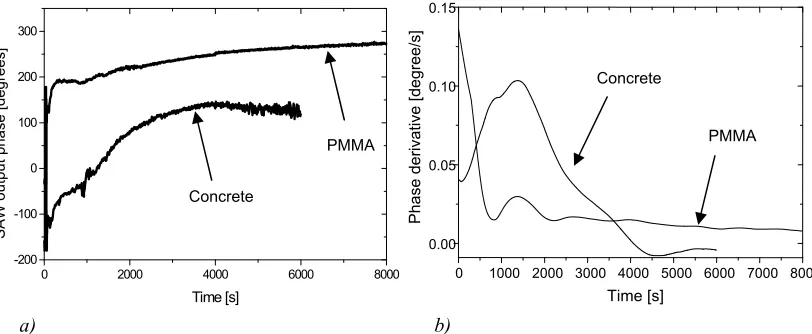 Fig. 9. Air-coupled SAW monitoring of drying paint: a) output phase; b) and its derivative variations in time  
