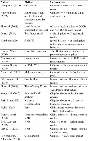 Table 1: Review of Method and Findings of Previous Researches 