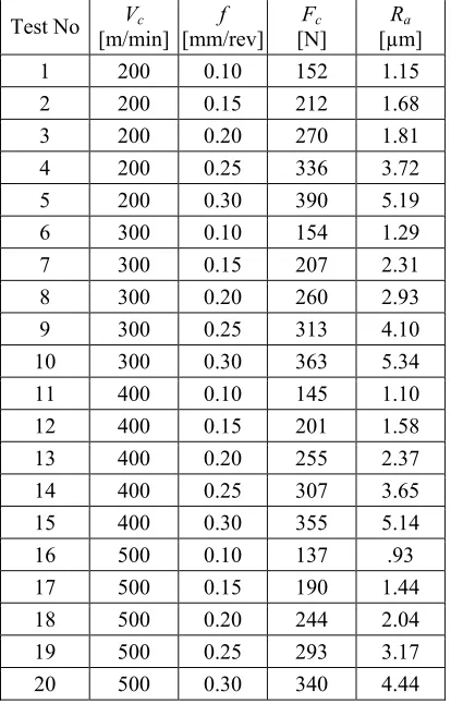 Table 3. Main cutting force (Fcutting speed (Vc) and average surface roughness (Ra) values depending on c) and feed rate (f) 