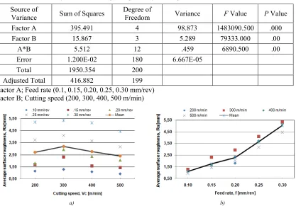 Table 5. Variance analysis (ANOVA) regarding the surface roughness (Ra) 