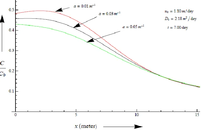 Fig. 9. Dimensionless concentration distribution evaluated by analytical solution presented in Eq