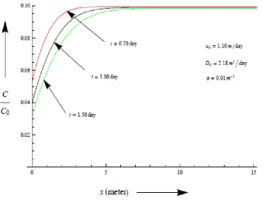 Fig. 1. Dimensionless concentration distribution evaluated by analytical solution presented in Eq