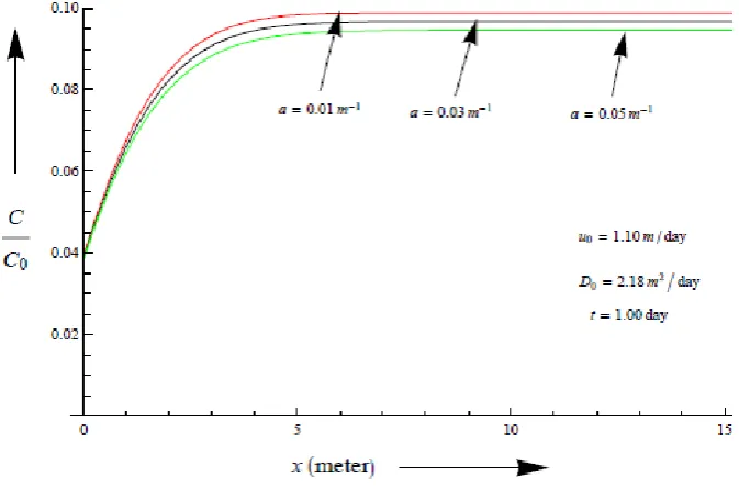 Fig. 2. Dimensionless concentration distribution evaluated by analytical solution presented in Eq