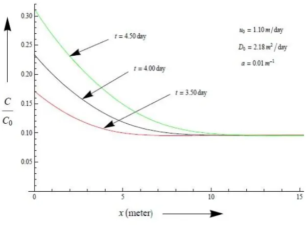 Fig. 4. Dimensionless concentration distribution evaluated by analytical solution  presented in Eq