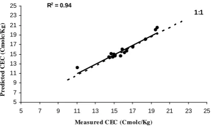 Figure 4 for the ANN model which we identified as being the best model for predicting  