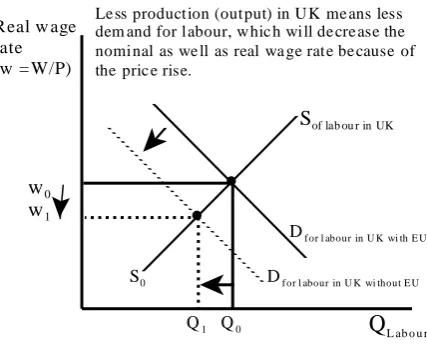 Figure 5 Labour market