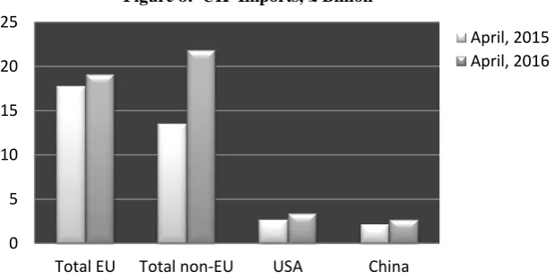 Figure 8:  UK  Imports, £ Billion 