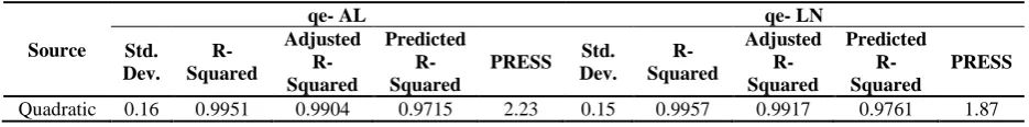 Table 8. R-Squared results for Basic Red 2 dye removal with AL and LN 