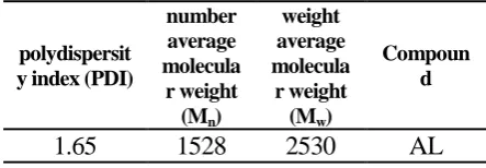 Table 2. Molecular weight of alkali lignin bagasse 
