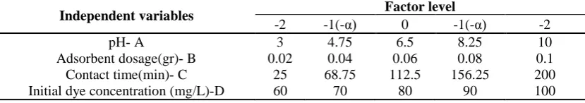 Table 3. Independent variables and their levels, used in the response surface design 