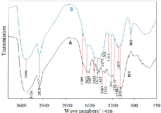 Table 4. Evaluation of FT-IR spectra of lignin and Nano-lignin compounds. 