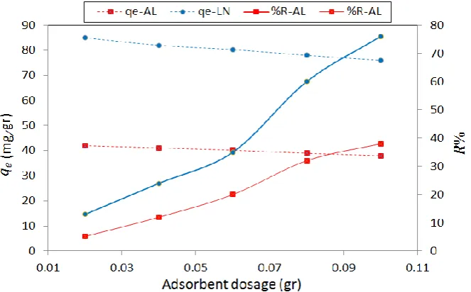 Fig. 5. (a) Effect of pH on BR2 dye removal (dye concentration = 100 mg/L, adsorbent amount = 0.1 gr, contact time = 100 min), and (b) determination of isoelectric point 