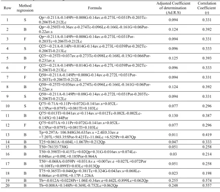 Table 4. ultimate regression models for estimation of hydrograph, s component 