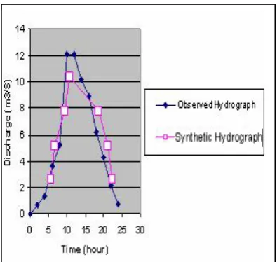 Fig. 7. observed and estimated hydrograph for to Koldan station 
