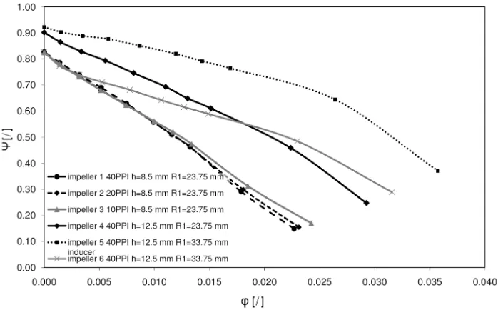 Fig. 11. Diagram of normalized efficiency of impellers in dependence on dimensionless air volume flow  rate 
