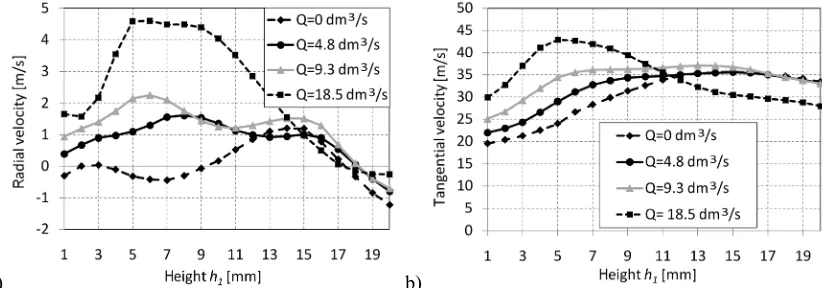Fig. 13. Exit velocity field profiles in dependence on height h1, a) radial and b) tangential velocity 