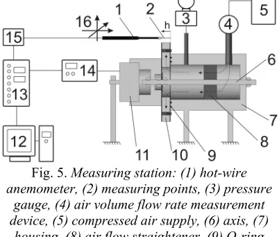 Fig. 5. Measuring station: (1) hot-wire 