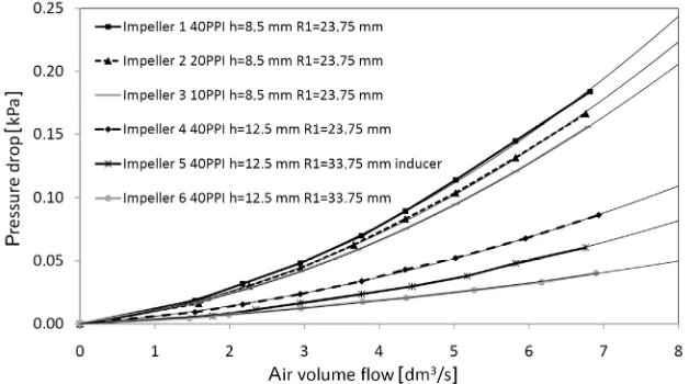 Fig. 6.  Pressure drop in dependence on air volume flow rate for different impellers