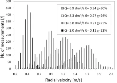 Fig. 7.  Time averaged exit radial velocities for different volume flow rate Q in dependence on angular position on stationary impeller 5 