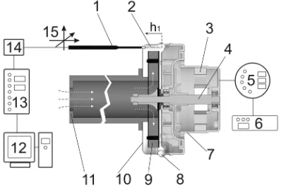 Fig. 10. Schematic presentation of the measuring station for local measurements. (1) hot-wire anemometer, (2) measuring points, (3) electric motor stator, (4) electric motor rotor, (5) power electronics, (6) constant voltage supply, (7) housing, (8) exit openings in the cover, (9) impeller, (10) cover, (11) orifice, (12) personal computer with A/D converter, (13) signal conditioning unit, (14) hot-wire amplifier, (15) positioning table  