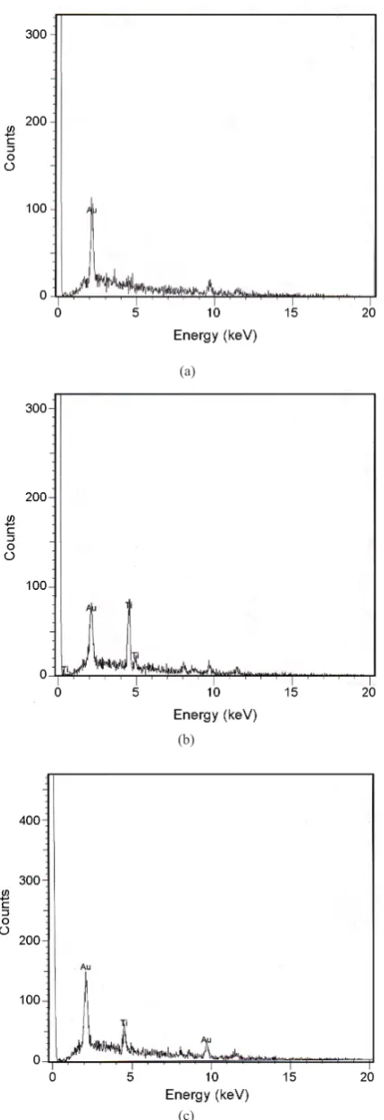 Fig. 4. EDX analysis of: (a) blank and treated sono-cellulase cotton samples at optimized condition (cellulase enzyme: 1.30%, Temp: 60 °C, Time:  31.1 min, NTp: 1.07%) (b) before and (c) after laundering durability test.