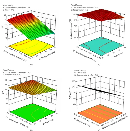 Fig. 1. Response surfaces for: (a) ΔE*, (b) reduction of C. albicans, (c) UPF, and (d) DCRA (W+F)° as a function of NTp (%), cellulase enzyme (%), time (min), and temperature (°C) for modified cotton samples.