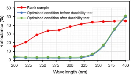 Fig. 2. Reflection curves of blank and treated cotton sono-cellulase fabrics at optimized condition before and after durability test.