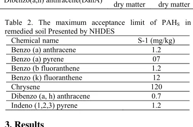 Table 1. The Danish EPA requirement for the acceptable content of PAHS in soil 