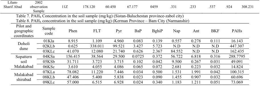 Table 7. PAHS Concentration in the soil sample (mg/kg) (Sistan-Baluchestan province-zabol city) Table 8