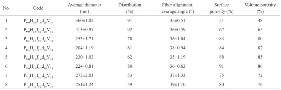 Fig. 5. SEM images of four redesigned scaffolds (flow rate=0.5 mL/h; ES distance=16 cm; voltage=18 kV).