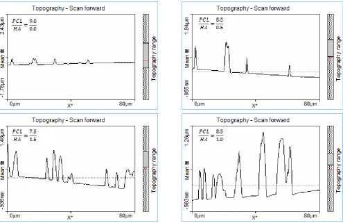 Fig. 7. Raman spectroscopy of PCL/HA scaffolds with different HA nanoparticles concentrations.