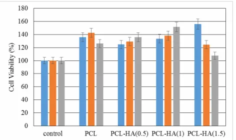 Fig. 9. Cell viability of PCL and PCL/HA composite scaffolds with 0.5, 1.0, and 1.5 w/w% of HA nanoparticles in compare with control group which only contains cells.