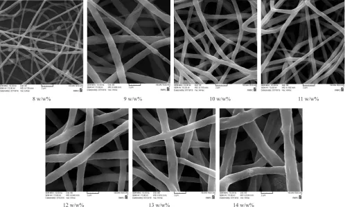 Fig. 1. SEM images (2 µm magnification) of PCL scaffold with different PCL concentrations (flow rate=1.5 mL/h; ES distance=12 cm; voltage=18 kV).