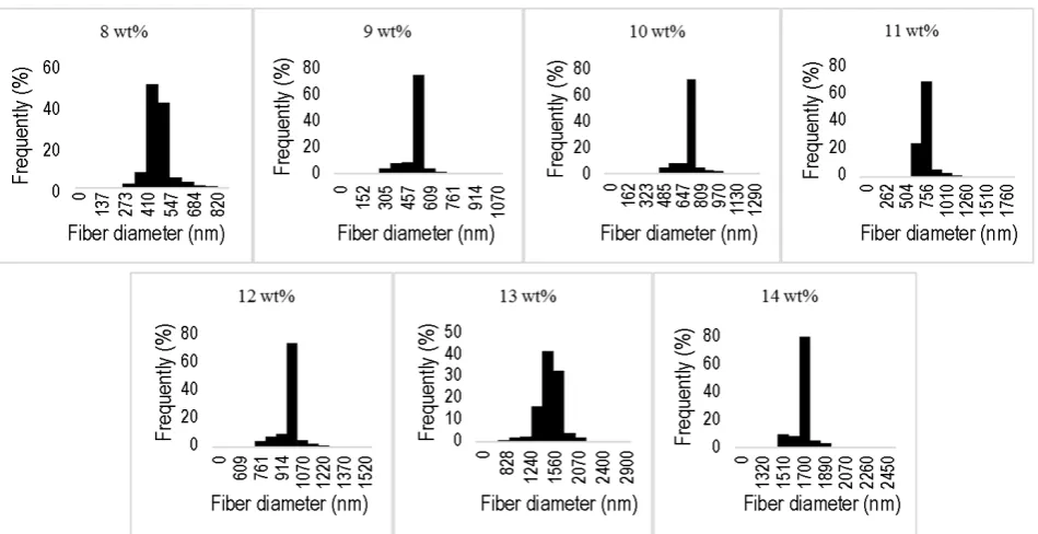 Fig. 2. Fiber distribution in PCL scaffold with different PCL concentrations (flow rate=1.5 mL/h; ES distance=12 cm; voltage=18 kV).