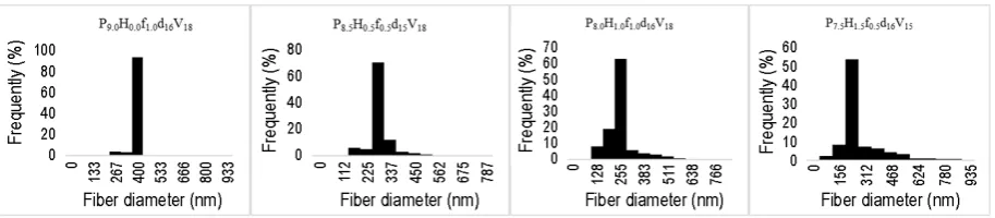 Fig. 4. Comparative diagrams of fiber distribution in PCL and PCLHA scaffold with different HA concentrations