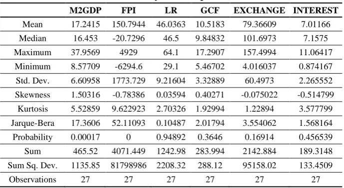 Table 1: Summary of Descriptive Statistics 