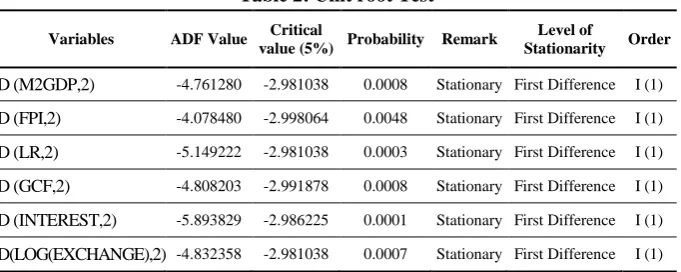 Table 2: Unit root Test 
