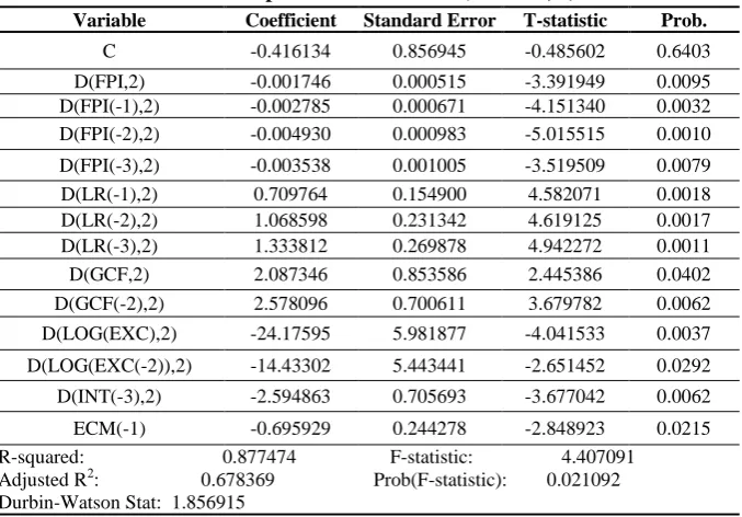 Table 4: Dependent Variable: D (M2GDP, 2) 