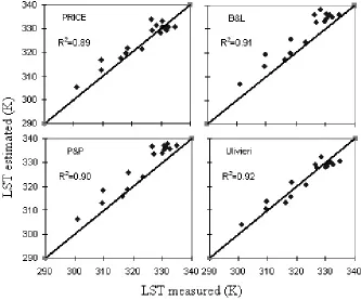 Fig. 1. Comparision of measured LST vs. estimated LST using four different split window algorithms 