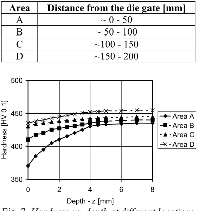 Fig. 7. Hardness vs. depth at different locations 