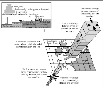 Fig. 1. A schematic discrete of atmosphere for utilizing GCMs (Wilby and Wilks, 2002) 