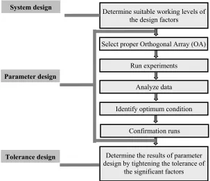 Fig. 1: Taguchi design procedure [24] 