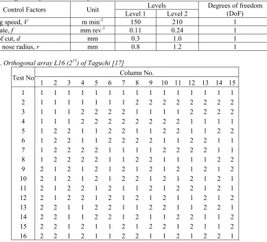 Table 3. Assignment of the levels to the factors 